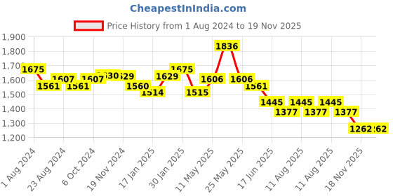 tatacliq.com FableStreet Green Regular Fit Skirt fablestreet Price History Graph from 1 Aug 2024 to 18 Nov 2025