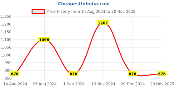 tatacliq.com FableStreet Green Regular Fit Skirt fablestreet Price History Graph from 14 Aug 2024 to 20 Nov 2025