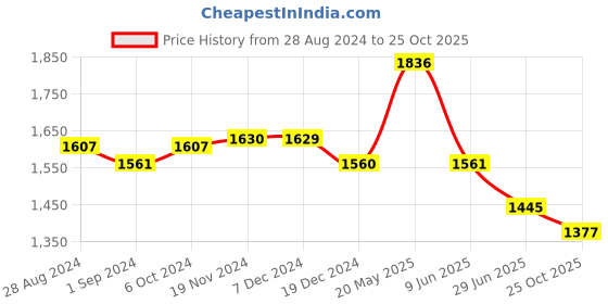 tatacliq.com FableStreet Green Regular Fit Skirt fablestreet Price History Graph from 28 Aug 2024 to 25 Oct 2025