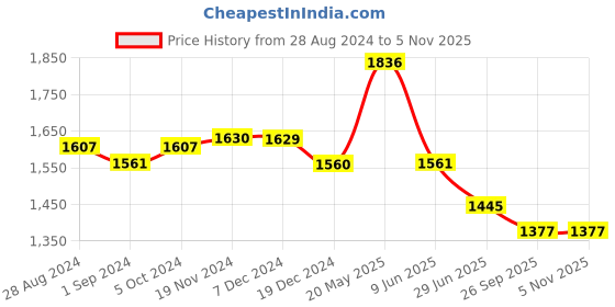 tatacliq.com FableStreet Green Regular Fit Skirt fablestreet Price History Graph from 28 Aug 2024 to 4 Nov 2025