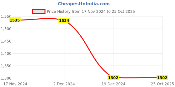 tatacliq.com FableStreet Green Regular Fit Skirt fablestreet Price History Graph from 17 Nov 2024 to 24 Oct 2025