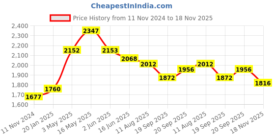 tatacliq.com Fablestreet Green Regular Fit Sweater fablestreet Price History Graph from 11 Nov 2024 to 18 Nov 2025