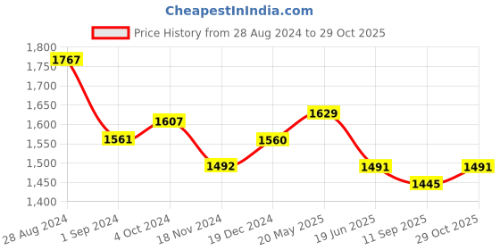 tatacliq.com FableStreet Green regular Fit Top fablestreet Price History Graph from 28 Aug 2024 to 29 Oct 2025