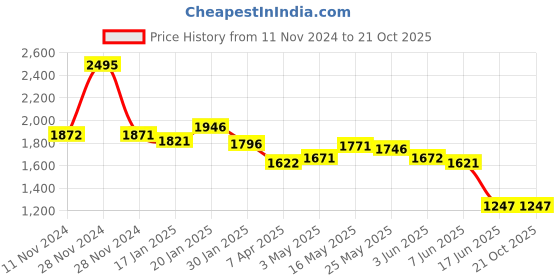 tatacliq.com Fablestreet Green Relaxed Fit Top fablestreet Price History Graph from 11 Nov 2024 to 20 Oct 2025
