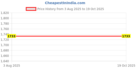 tatacliq.com Fablestreet Green Striped Casual Shirts fablestreet Price History Graph from 3 Aug 2025 to 17 Oct 2025