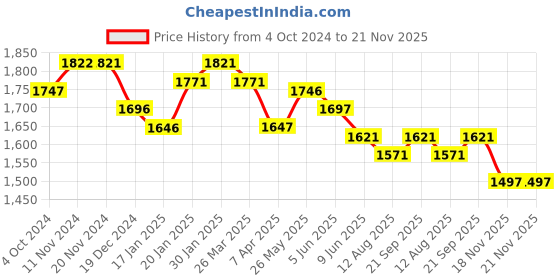 tatacliq.com FableStreet Green Textured Shift Dress fablestreet Price History Graph from 4 Oct 2024 to 20 Nov 2025