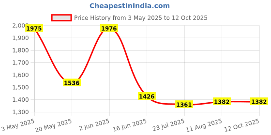 tatacliq.com FableStreet GreenTop fablestreet Price History Graph from 3 May 2025 to 12 Oct 2025