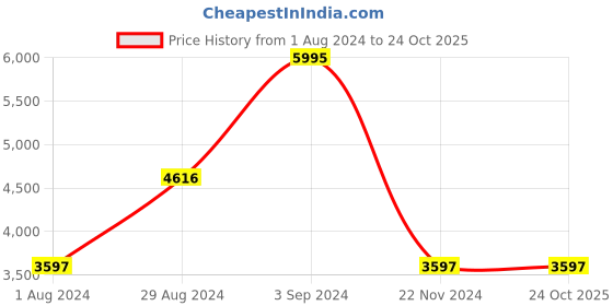 tatacliq.com Fablestreet Grey & Blue Wool Checks Jacket fablestreet Price History Graph from 1 Aug 2024 to 23 Oct 2025