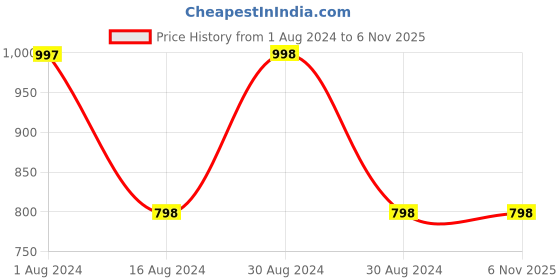 tatacliq.com FableStreet Grey Cotton Regular Fit Shorts fablestreet Price History Graph from 1 Aug 2024 to 5 Nov 2025