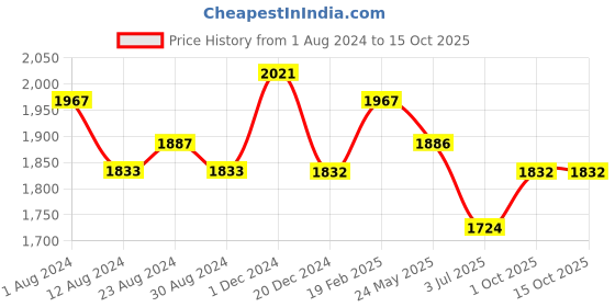 tatacliq.com Fablestreet Grey Mid Rise Pants fablestreet Price History Graph from 1 Aug 2024 to 14 Oct 2025