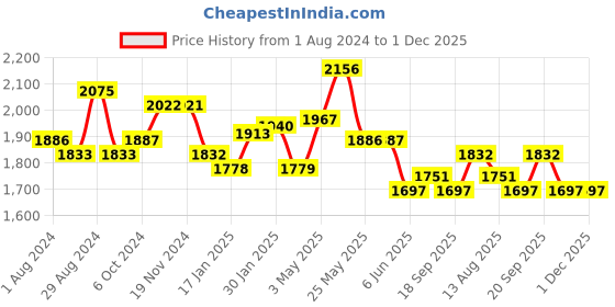 tatacliq.com Fablestreet Grey Mid Rise Pants fablestreet Price History Graph from 1 Aug 2024 to 30 Nov 2025
