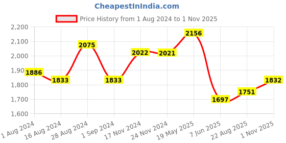 tatacliq.com Fablestreet Grey Mid Rise Pants fablestreet Price History Graph from 1 Aug 2024 to 1 Nov 2025