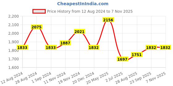 tatacliq.com Fablestreet Grey Mid Rise Pants fablestreet Price History Graph from 12 Aug 2024 to 5 Nov 2025