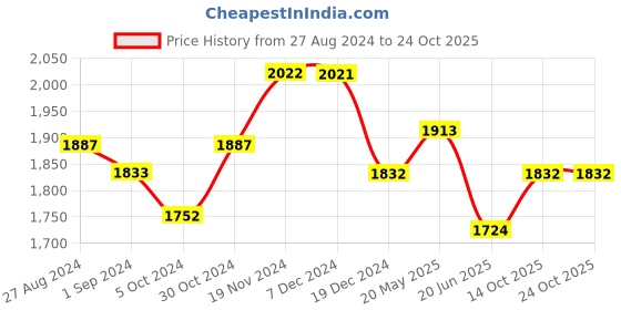 tatacliq.com Fablestreet Grey Mid Rise Pants fablestreet Price History Graph from 27 Aug 2024 to 23 Oct 2025
