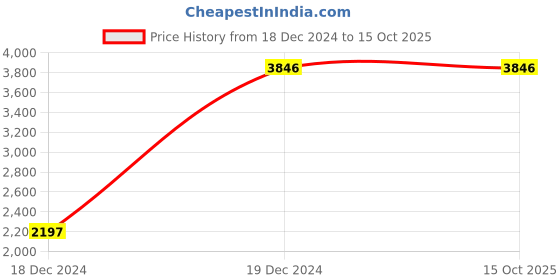 tatacliq.com Fablestreet Grey Plain Blazer fablestreet Price History Graph from 18 Dec 2024 to 14 Oct 2025