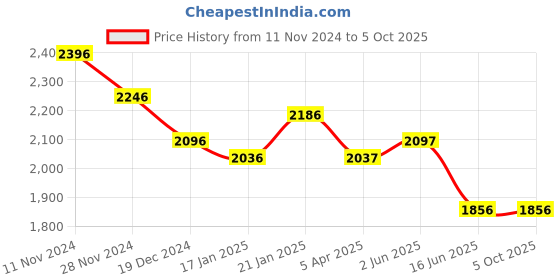 tatacliq.com Fablestreet Grey Plain Trouser fablestreet Price History Graph from 11 Nov 2024 to 5 Oct 2025