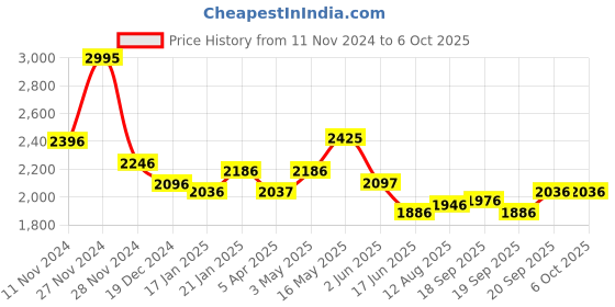 tatacliq.com Fablestreet Grey Plain Trouser fablestreet Price History Graph from 11 Nov 2024 to 6 Oct 2025