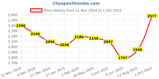 tatacliq.com Fablestreet Grey Plain Trouser fablestreet Price History Graph from 11 Nov 2024 to 1 Oct 2025