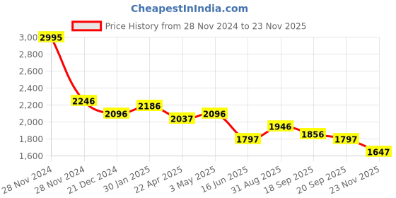 tatacliq.com Fablestreet Grey Plain Trouser fablestreet Price History Graph from 28 Nov 2024 to 23 Nov 2025