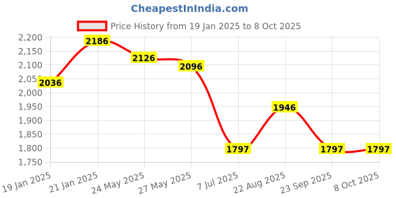 tatacliq.com Fablestreet Grey Plain Trouser fablestreet Price History Graph from 19 Jan 2025 to 8 Oct 2025