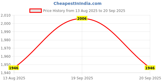 tatacliq.com Fablestreet Grey Plain Trouser fablestreet Price History Graph from 13 Aug 2025 to 20 Sep 2025