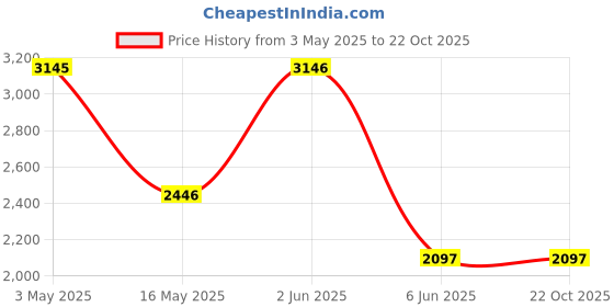 tatacliq.com Fablestreet Grey Polyester Checks Short Sleeves Dress fablestreet Price History Graph from 3 May 2025 to 22 Oct 2025