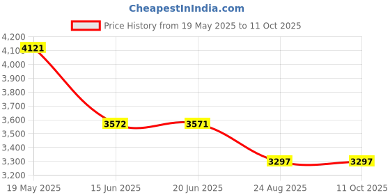 tatacliq.com Fablestreet Grey Polyester Chequered Blazer fablestreet Price History Graph from 19 May 2025 to 11 Oct 2025