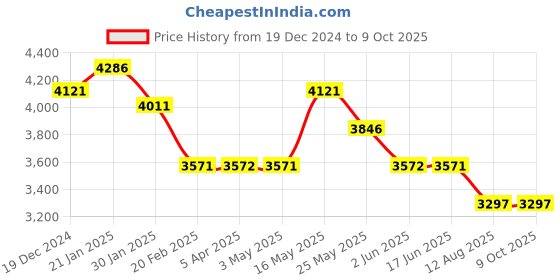 tatacliq.com Fablestreet Grey Polyester Chequered Blazer fablestreet Price History Graph from 19 Dec 2024 to 9 Oct 2025
