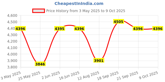 tatacliq.com Fablestreet Grey Polyester Chequered Blazer fablestreet Price History Graph from 3 May 2025 to 9 Oct 2025