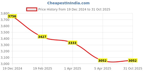 tatacliq.com Fablestreet Grey Polyester Plain A-Line Wrap Dress fablestreet Price History Graph from 19 Dec 2024 to 30 Oct 2025