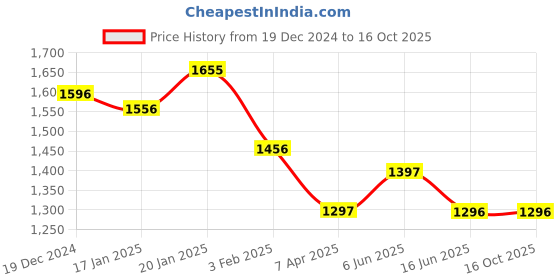 tatacliq.com FableStreet Grey Polyester Plain Top fablestreet Price History Graph from 19 Dec 2024 to 16 Oct 2025