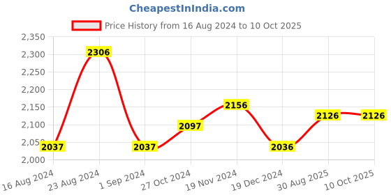 tatacliq.com Fablestreet Grey Polyester Relaxed Fit High Rise Pants fablestreet Price History Graph from 16 Aug 2024 to 10 Oct 2025