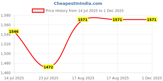 tatacliq.com Fablestreet Grey Printed Top fablestreet Price History Graph from 14 Jul 2025 to 1 Dec 2025