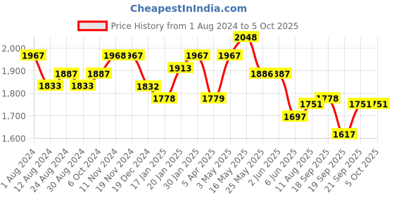 tatacliq.com FableStreet Grey Regular Fit Culottes fablestreet Price History Graph from 1 Aug 2024 to 5 Oct 2025