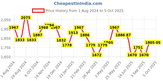 tatacliq.com FableStreet Grey Regular Fit Pants fablestreet Price History Graph from 1 Aug 2024 to 5 Oct 2025