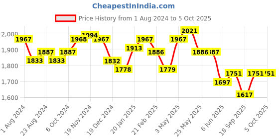 tatacliq.com FableStreet Grey Regular Fit Pants fablestreet Price History Graph from 1 Aug 2024 to 5 Oct 2025
