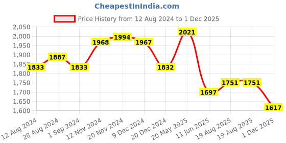 tatacliq.com FableStreet Grey Regular Fit Pants fablestreet Price History Graph from 12 Aug 2024 to 1 Dec 2025
