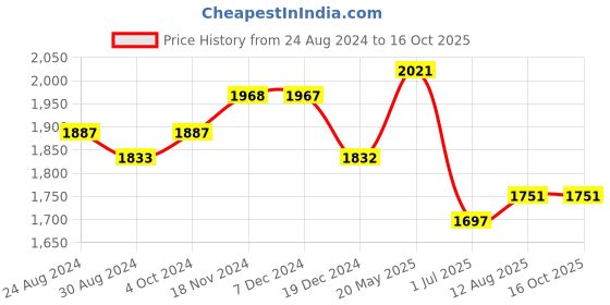 tatacliq.com FableStreet Grey Regular Fit Pants fablestreet Price History Graph from 24 Aug 2024 to 15 Oct 2025