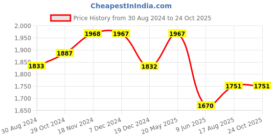 tatacliq.com FableStreet Grey Regular Fit Pants fablestreet Price History Graph from 30 Aug 2024 to 23 Oct 2025