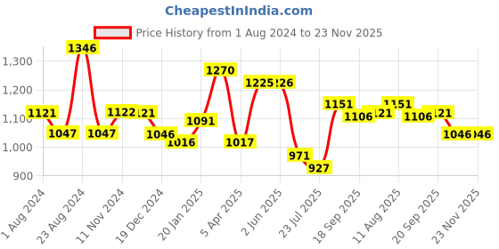 tatacliq.com FableStreet Grey Regular Fit Shirt fablestreet Price History Graph from 1 Aug 2024 to 22 Nov 2025