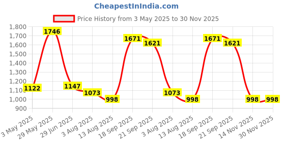 tatacliq.com Fablestreet Grey Relaxed Fit Sweater fablestreet Price History Graph from 3 May 2025 to 30 Nov 2025