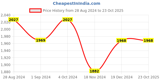 tatacliq.com Fablestreet Grey Striped Straight Fit Mid Rise Pants fablestreet Price History Graph from 28 Aug 2024 to 23 Oct 2025