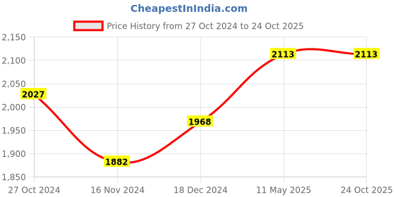 tatacliq.com Fablestreet Grey Striped Straight Fit Mid Rise Pants fablestreet Price History Graph from 27 Oct 2024 to 22 Oct 2025