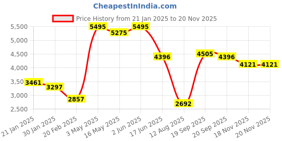 tatacliq.com Fablestreet Grey Wool Checks Cropped Jacket fablestreet Price History Graph from 21 Jan 2025 to 18 Nov 2025