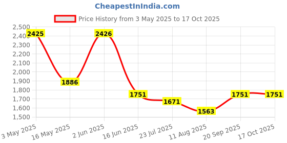 tatacliq.com FableStreet GreyCasual shirt fablestreet Price History Graph from 3 May 2025 to 16 Oct 2025