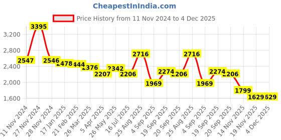 tatacliq.com Fablestreet Lavender Cotton Regular Fit Midi Dress fablestreet Price History Graph from 11 Nov 2024 to 4 Dec 2025