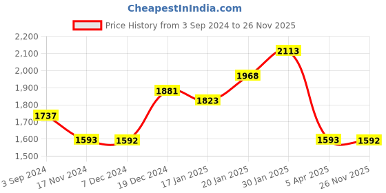 tatacliq.com Fablestreet Lavender Flared Fit Pants fablestreet Price History Graph from 3 Sep 2024 to 26 Nov 2025
