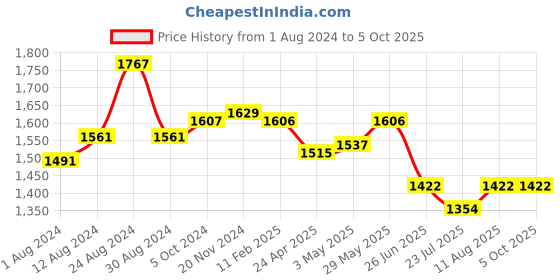 tatacliq.com Fablestreet Lavender Linen Relaxed Fit Top fablestreet Price History Graph from 1 Aug 2024 to 5 Oct 2025