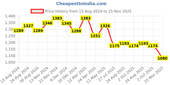 tatacliq.com FableStreet Lavender Regular Fit Top fablestreet Price History Graph from 13 Aug 2024 to 25 Nov 2025
