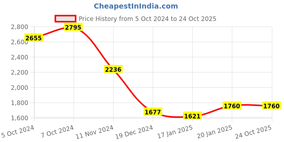 tatacliq.com Fablestreet Lavender Relaxed Fit Sweater fablestreet Price History Graph from 5 Oct 2024 to 22 Oct 2025